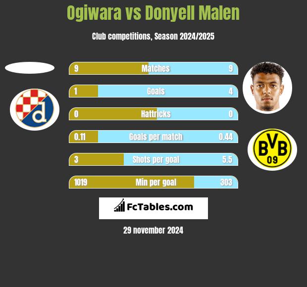 Ogiwara vs Donyell Malen h2h player stats