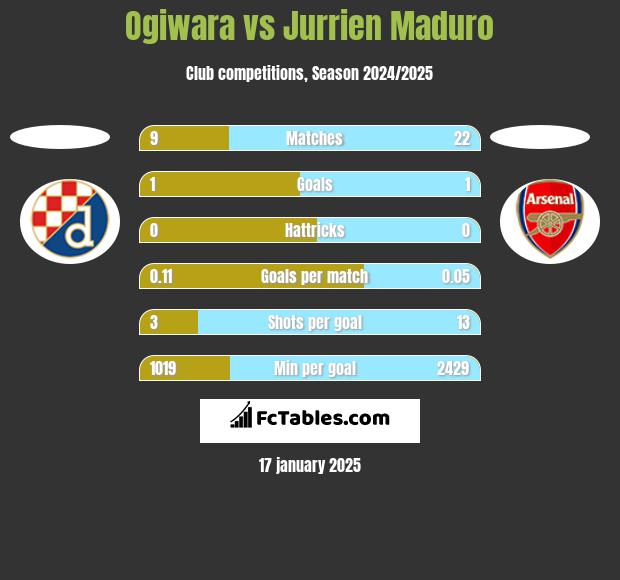 Ogiwara vs Jurrien Maduro h2h player stats