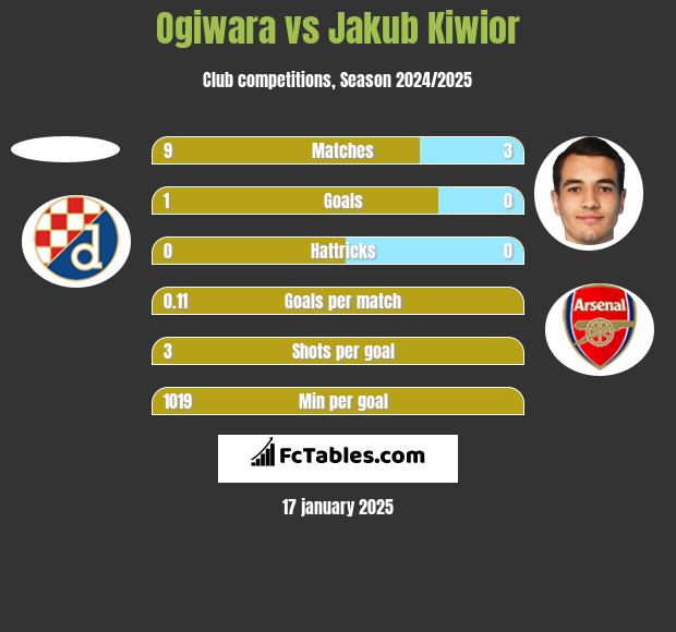 Ogiwara vs Jakub Kiwior h2h player stats