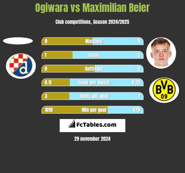 Ogiwara vs Maximilian Beier h2h player stats