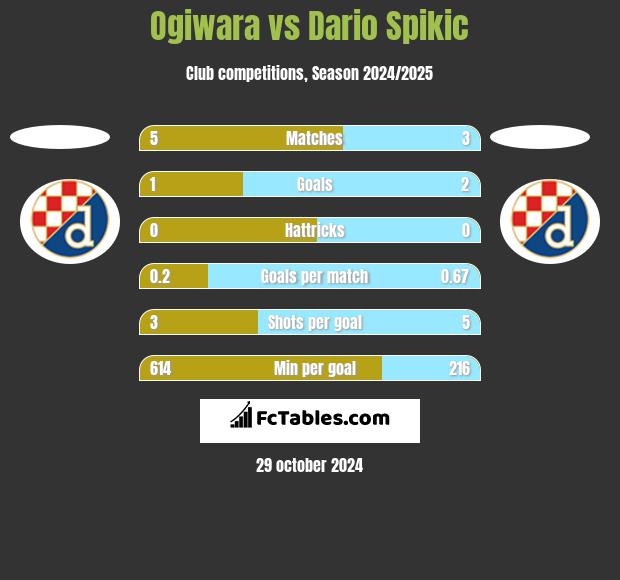 Ogiwara vs Dario Spikic h2h player stats