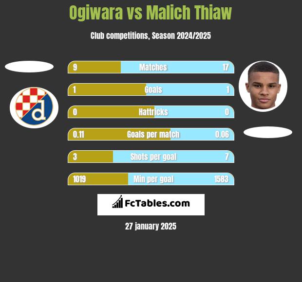 Ogiwara vs Malich Thiaw h2h player stats