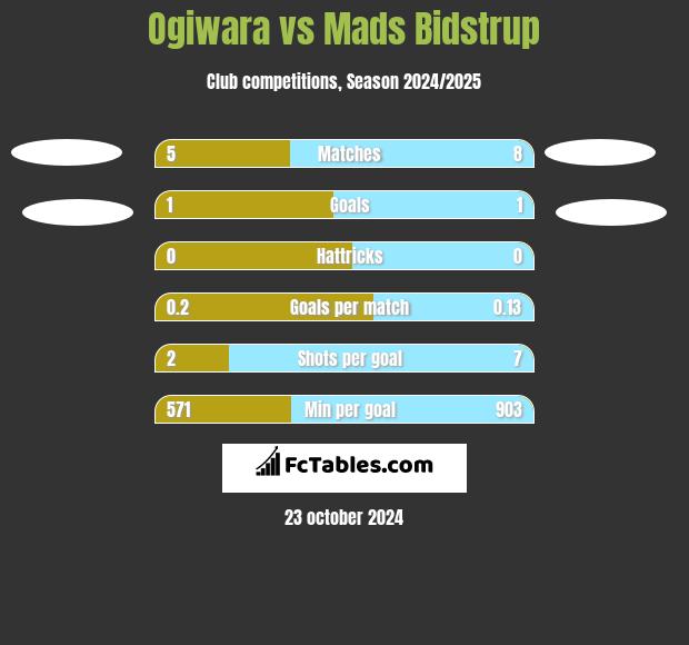 Ogiwara vs Mads Bidstrup h2h player stats