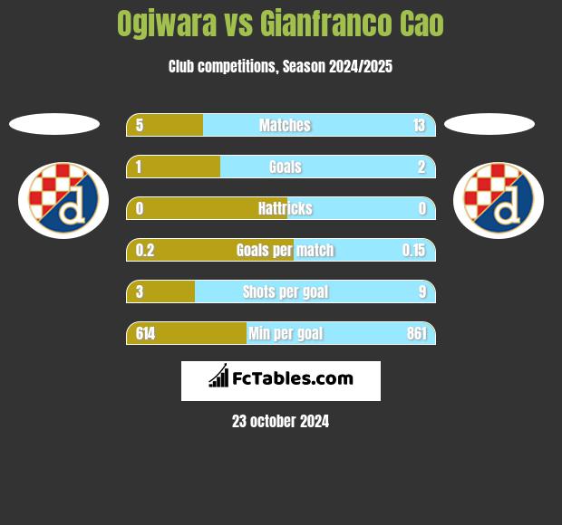 Ogiwara vs Gianfranco Cao h2h player stats