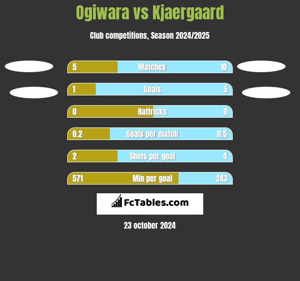 Ogiwara vs Kjaergaard h2h player stats