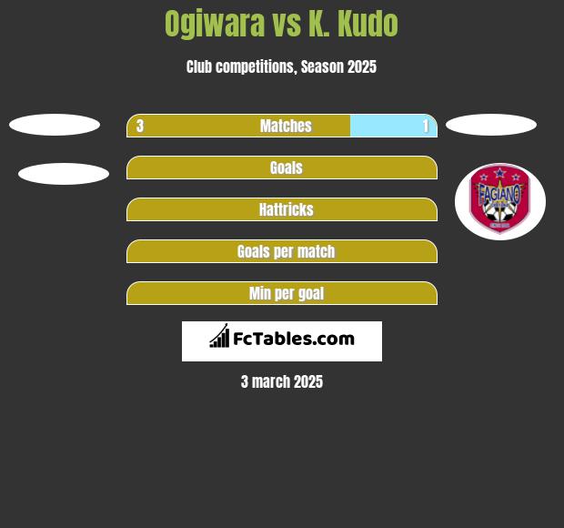 Ogiwara vs K. Kudo h2h player stats