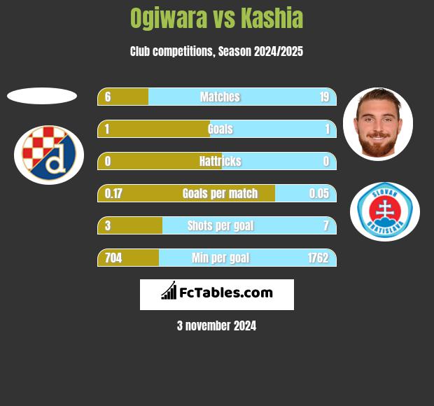 Ogiwara vs Kashia h2h player stats