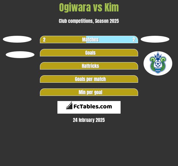 Ogiwara vs Kim h2h player stats