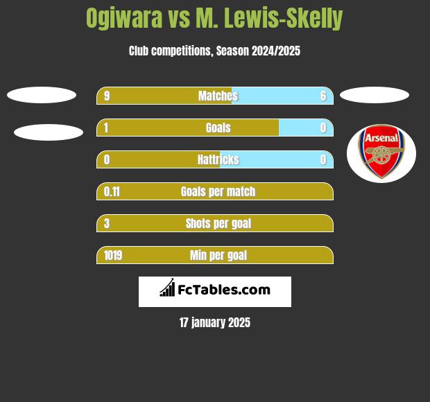 Ogiwara vs M. Lewis-Skelly h2h player stats