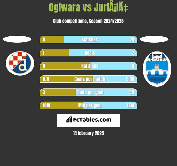 Ogiwara vs JuriÅ¡iÄ‡ h2h player stats