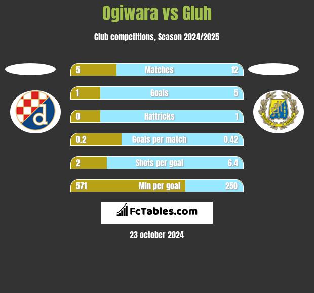 Ogiwara vs Gluh h2h player stats