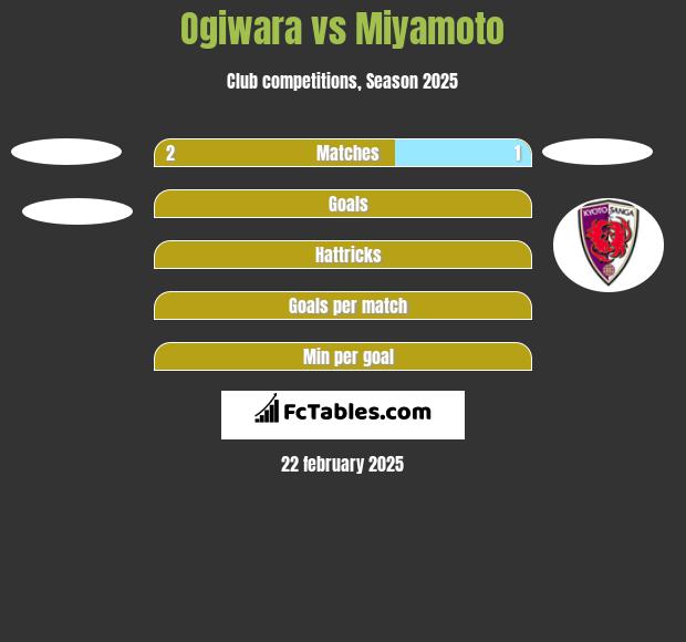 Ogiwara vs Miyamoto h2h player stats