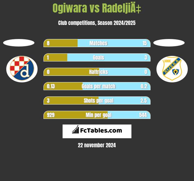 Ogiwara vs RadeljiÄ‡ h2h player stats