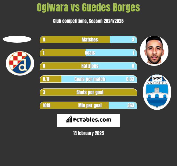 Ogiwara vs Guedes Borges h2h player stats