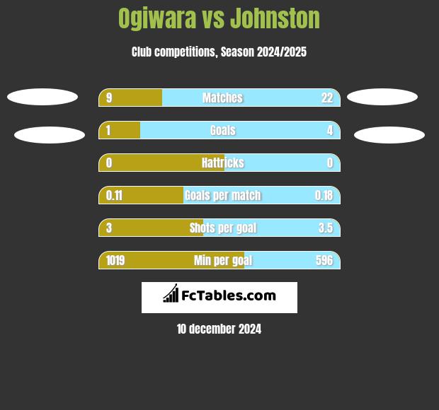 Ogiwara vs Johnston h2h player stats