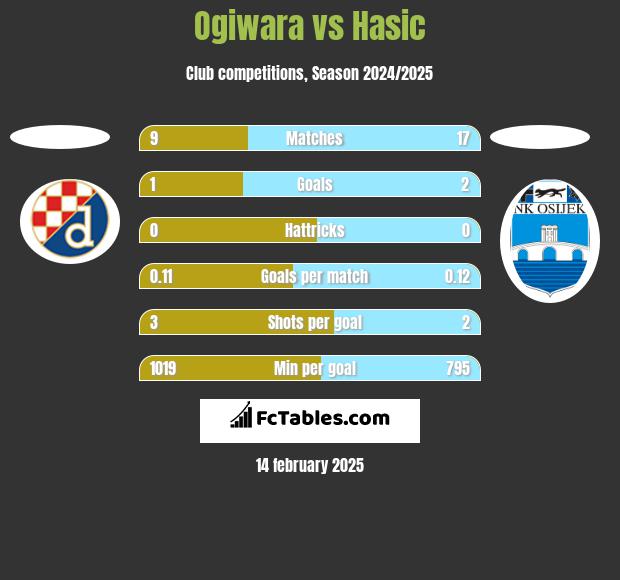 Ogiwara vs Hasic h2h player stats