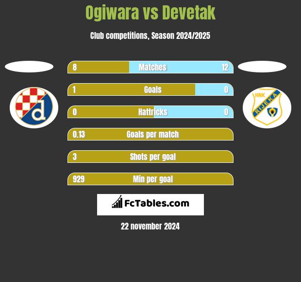 Ogiwara vs Devetak h2h player stats