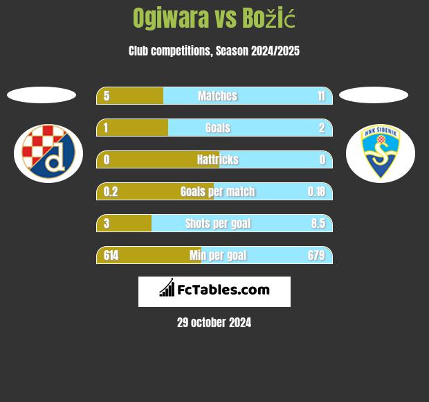 Ogiwara vs Božić h2h player stats