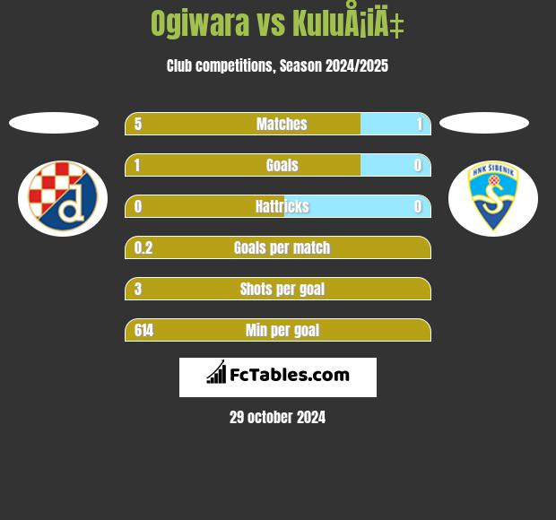 Ogiwara vs KuluÅ¡iÄ‡ h2h player stats