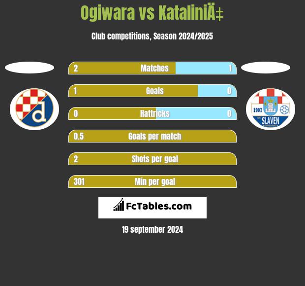 Ogiwara vs KataliniÄ‡ h2h player stats