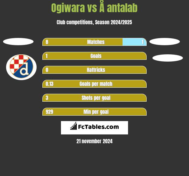 Ogiwara vs Å antalab h2h player stats