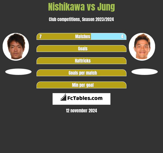 Nishikawa vs Jung h2h player stats