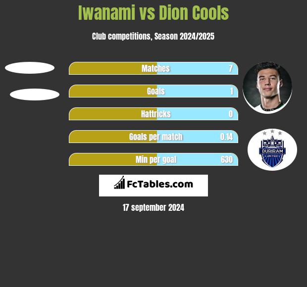 Iwanami vs Dion Cools h2h player stats