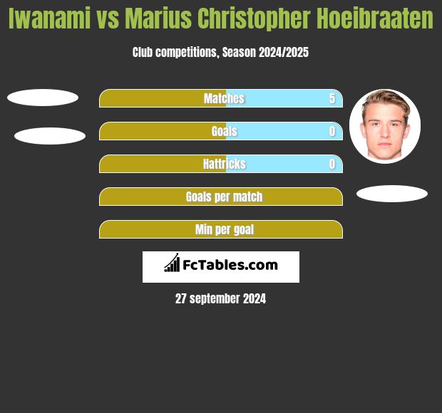 Iwanami vs Marius Christopher Hoeibraaten h2h player stats