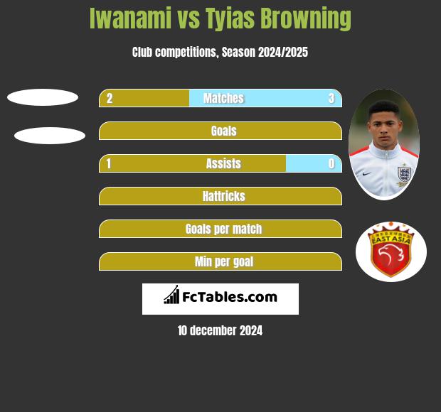 Iwanami vs Tyias Browning h2h player stats