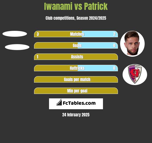 Iwanami vs Patrick h2h player stats