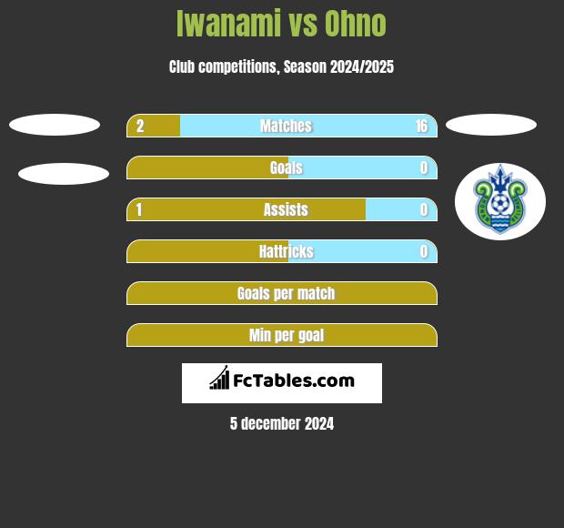 Iwanami vs Ohno h2h player stats