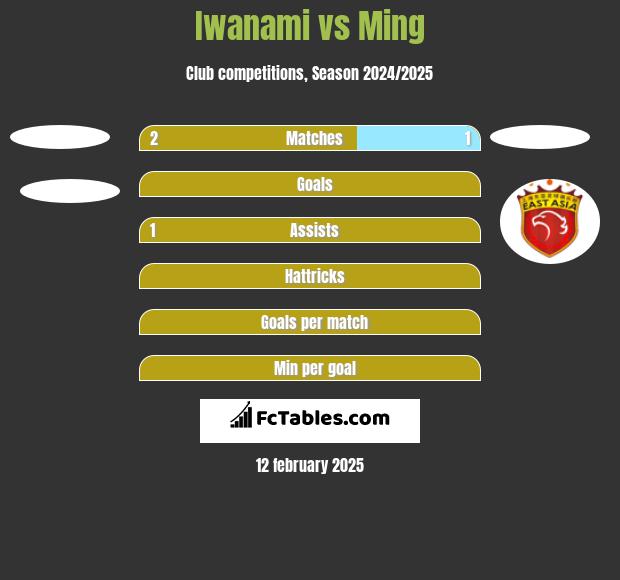 Iwanami vs Ming h2h player stats