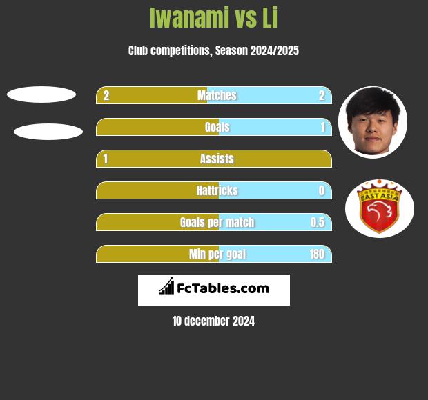 Iwanami vs Li h2h player stats