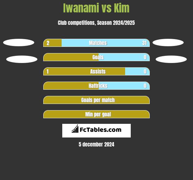 Iwanami vs Kim h2h player stats