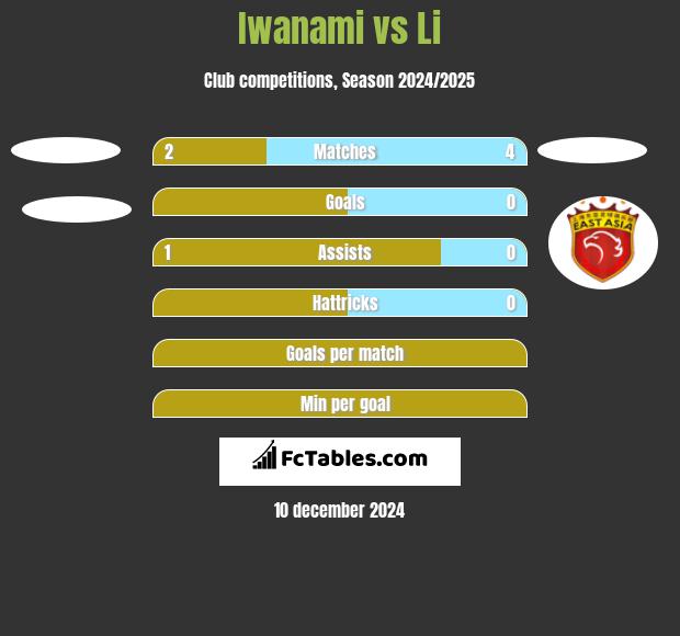 Iwanami vs Li h2h player stats