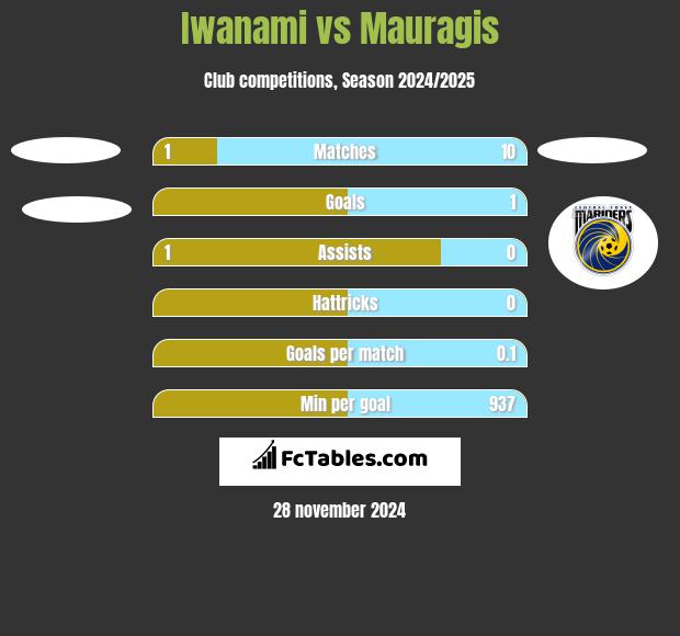 Iwanami vs Mauragis h2h player stats