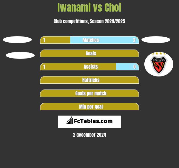 Iwanami vs Choi h2h player stats