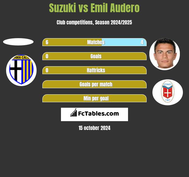 Suzuki vs Emil Audero h2h player stats