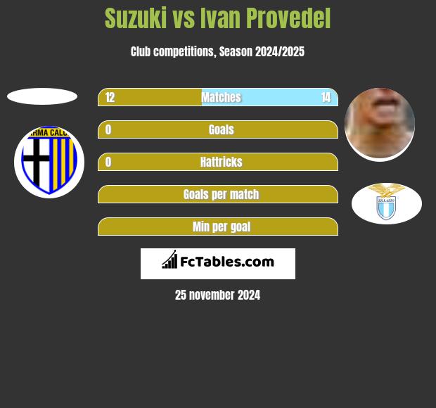 Suzuki vs Ivan Provedel h2h player stats