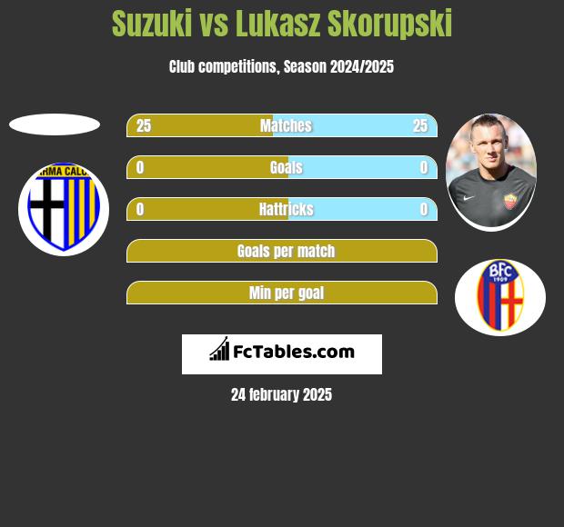 Suzuki vs Łukasz Skorupski h2h player stats