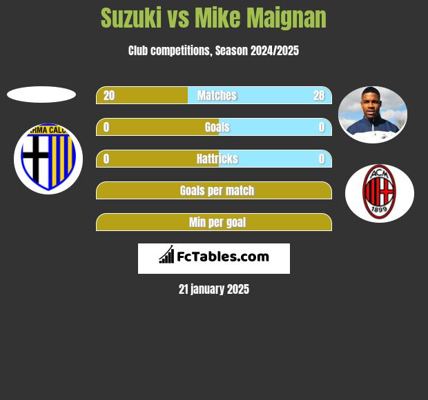 Suzuki vs Mike Maignan h2h player stats