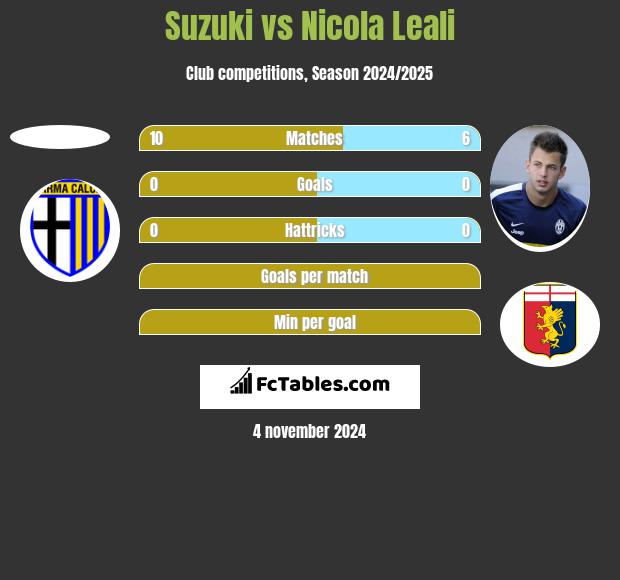 Suzuki vs Nicola Leali h2h player stats