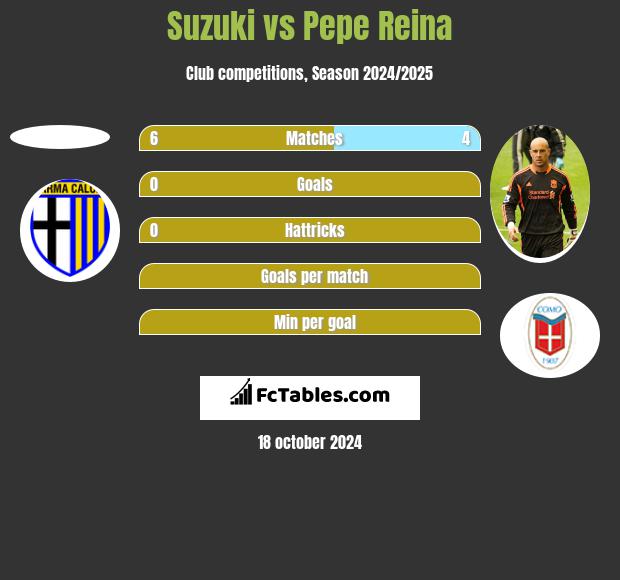 Suzuki vs Pepe Reina h2h player stats