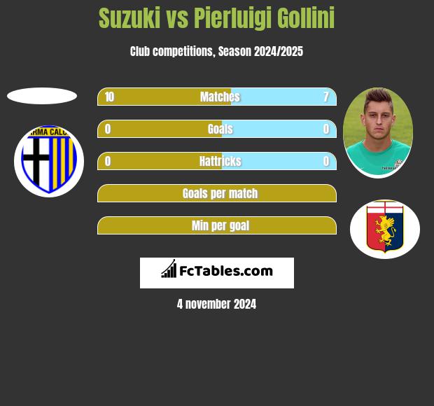 Suzuki vs Pierluigi Gollini h2h player stats