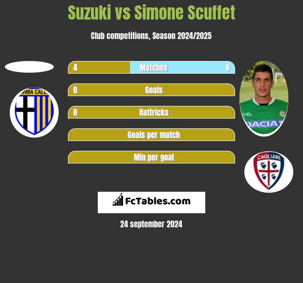 Suzuki vs Simone Scuffet h2h player stats