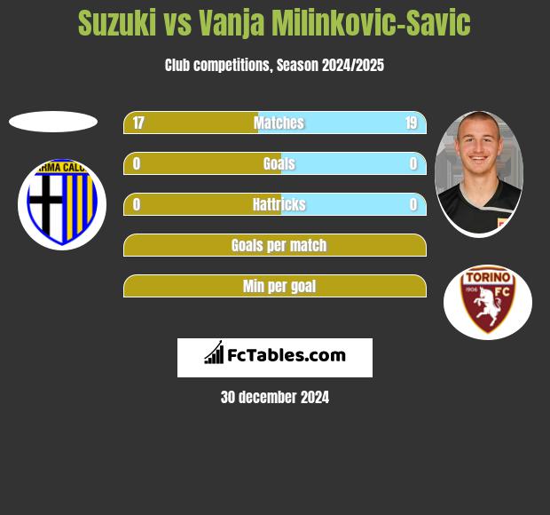 Suzuki vs Vanja Milinkovic-Savic h2h player stats