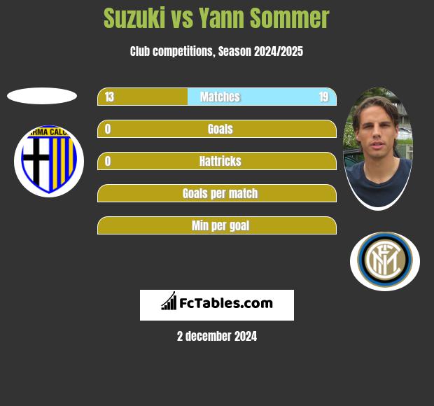 Suzuki vs Yann Sommer h2h player stats