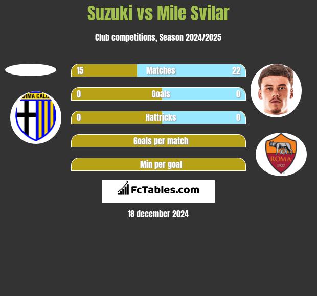 Suzuki vs Mile Svilar h2h player stats