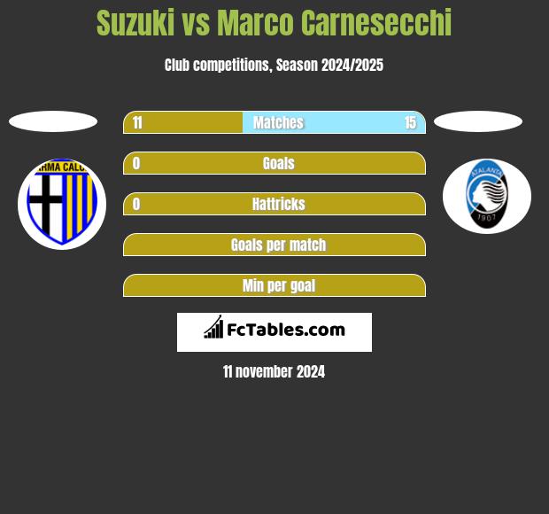 Suzuki vs Marco Carnesecchi h2h player stats