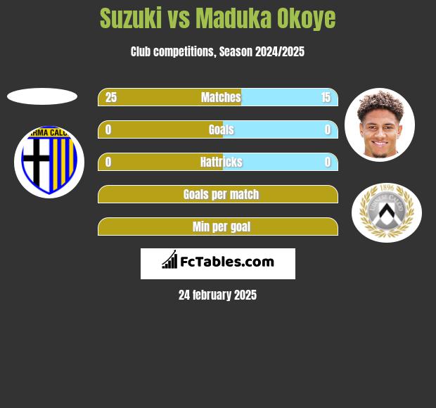 Suzuki vs Maduka Okoye h2h player stats